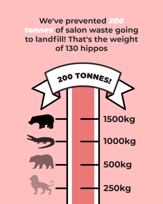 We've recycled over 200 tonnes of salon waste!